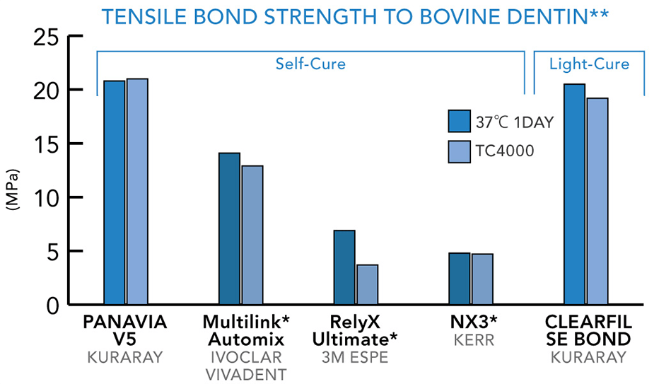 Tensile Bond Strenth Chart